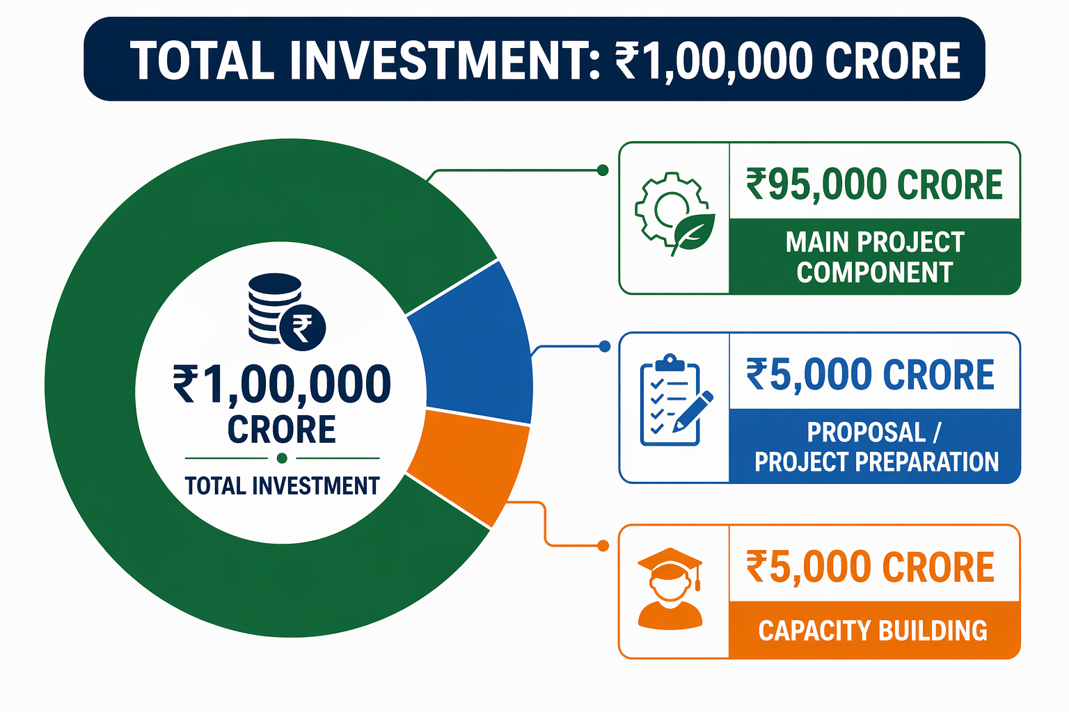 Total Investment Distribution